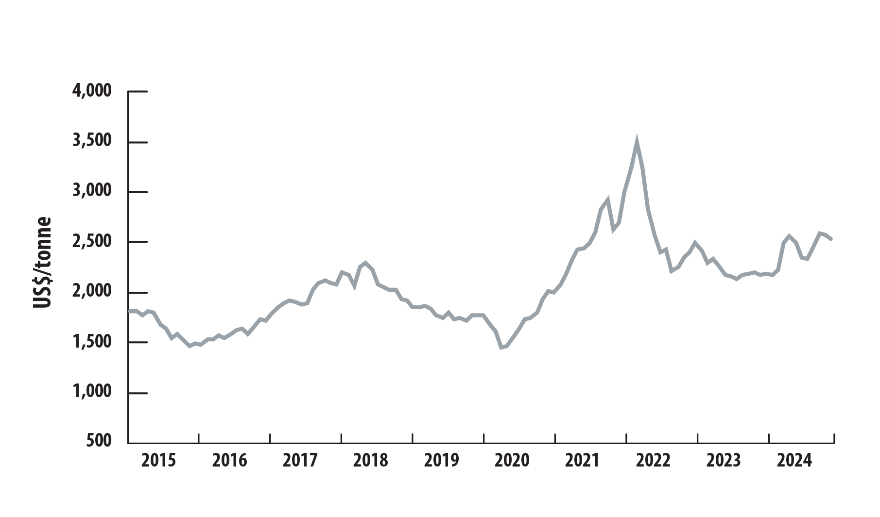 line graph, monthly average price of aluminum in US dollars
