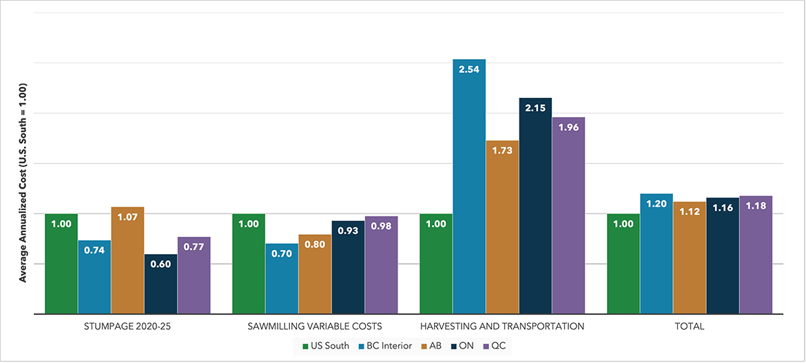 Bar graph comparing the average annualized cost index from 2020 through 2025 for stumpage, sawmilling variable costs, and harvesting and transportation of US South with those of, Interior BC, Alberta, Ontario, and Quebec. Long description follows.