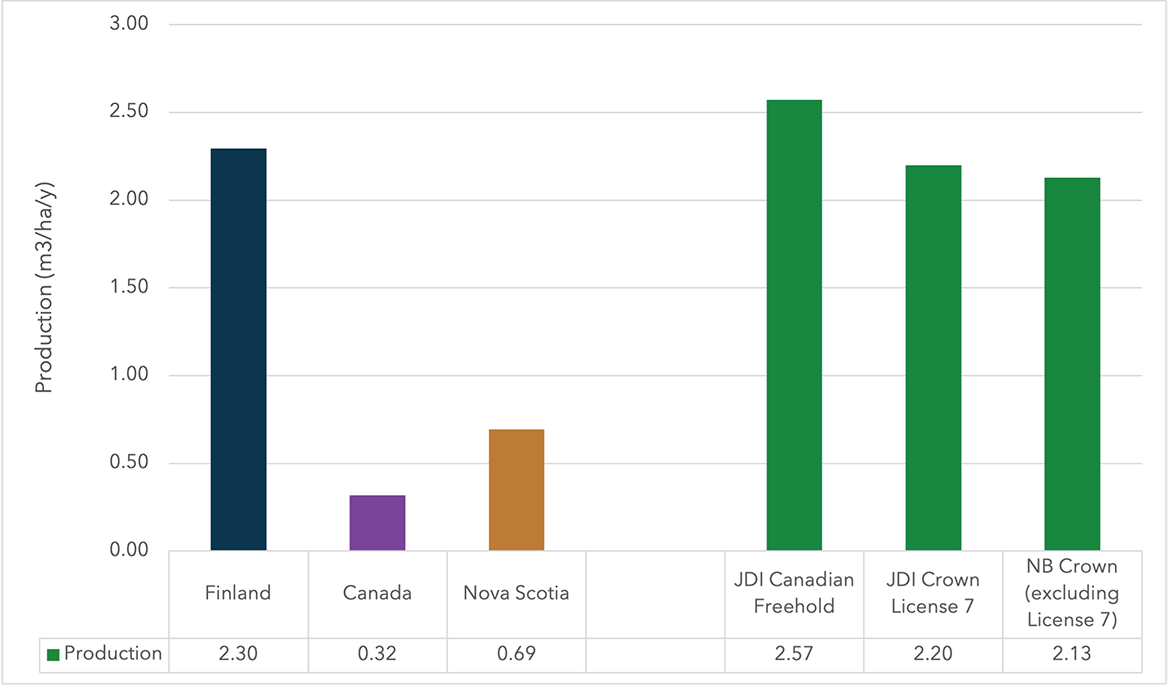 This bar graph compares forest production under different ownership regimes. Long description follows.