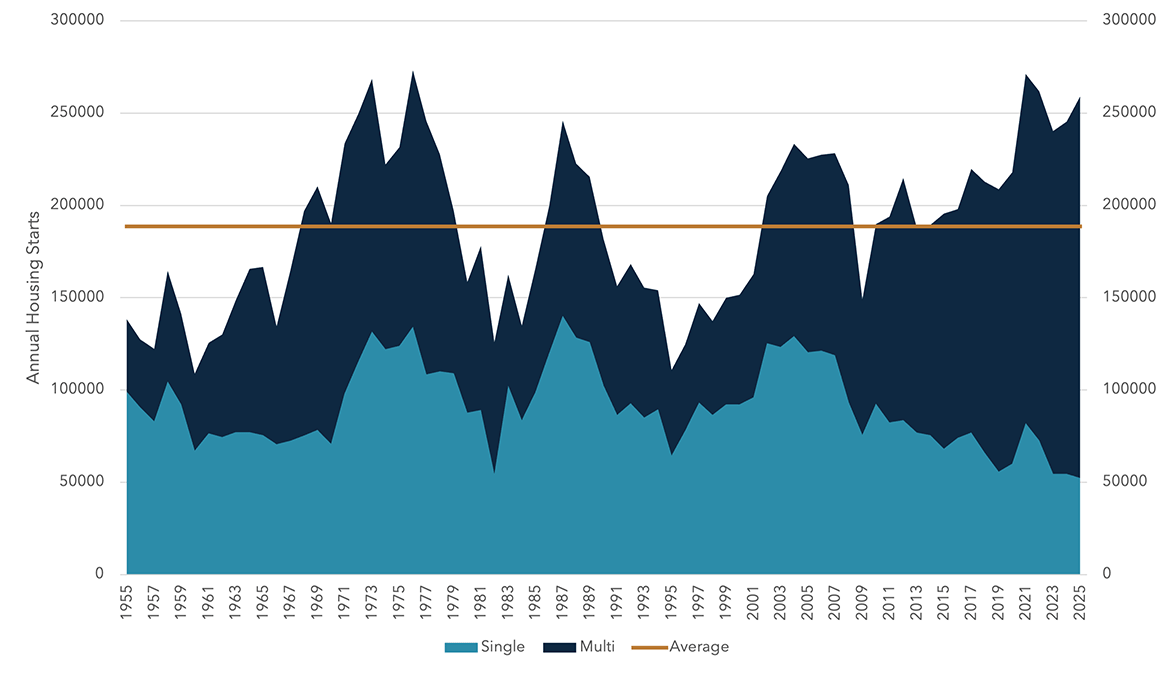 Stacked area chart showing annual housing starts from 1955 to 2025 for multifamily units, single family units, and the average of the two. Long description follows.