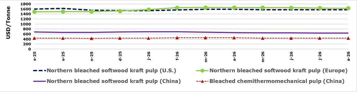 Monthly pulp prices. Northern bleached softwood kraft pulp (U.S., Europe and China) and bleached chemithermomechanical (China) prices.
