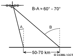 Airborne radar