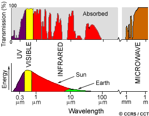 Wavelengths that we can use most effectively