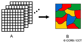 data classification