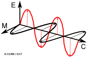 Electromagnetic Radiation