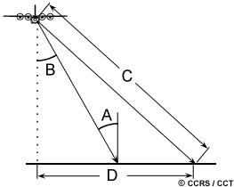 Incidence angle