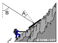 Local incidence angle