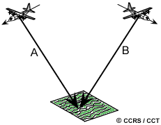 Look direction or aspect angle