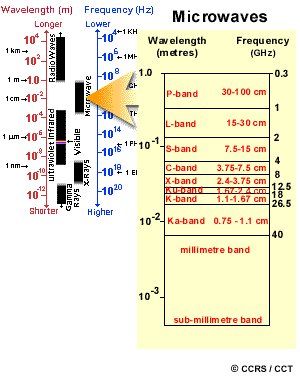 Microwave Region