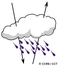 penetrate through cloud cover, haze, dust, and all but the heaviest rainfall
