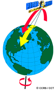 Near-polar orbits