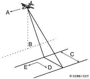Imaging geometry of a radar system