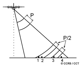 Range or across-track resolution