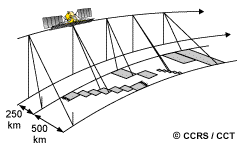 RADARSAT orbit