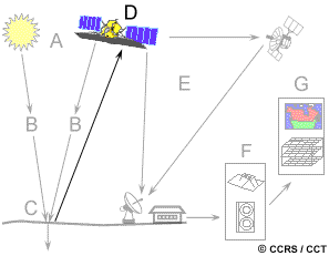 Recording of energy by the sensor