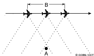 Increase azimuth resolution