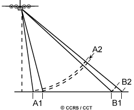 Slant-range scale distortion
