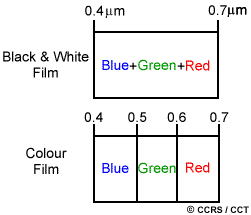 Spectral resolution