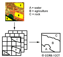 This series of three images is intended to illustrate the principle of acquiring training sites to apply the spectral statistics of these sites on an image, and automatically classify the whole image according to the land cover