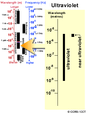 Ultraviolet or UV