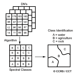 This series of three images intended to illustrate the process of image classification. Starting from a raster image, the software establishes at what class of land cover each pixel belongs. The released product is an image classified according to the statistics of the pixels of the image