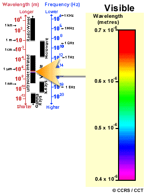 Visible Spectrum