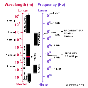Electromagnetic Spectrum