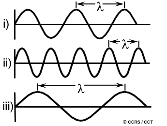 Wavelength and Frequency
