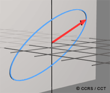 A propagating, polarized, electromagnetic wave.