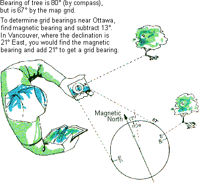 Diagram - taking a bearing with a compass Diagram - taking a bearing with a compass