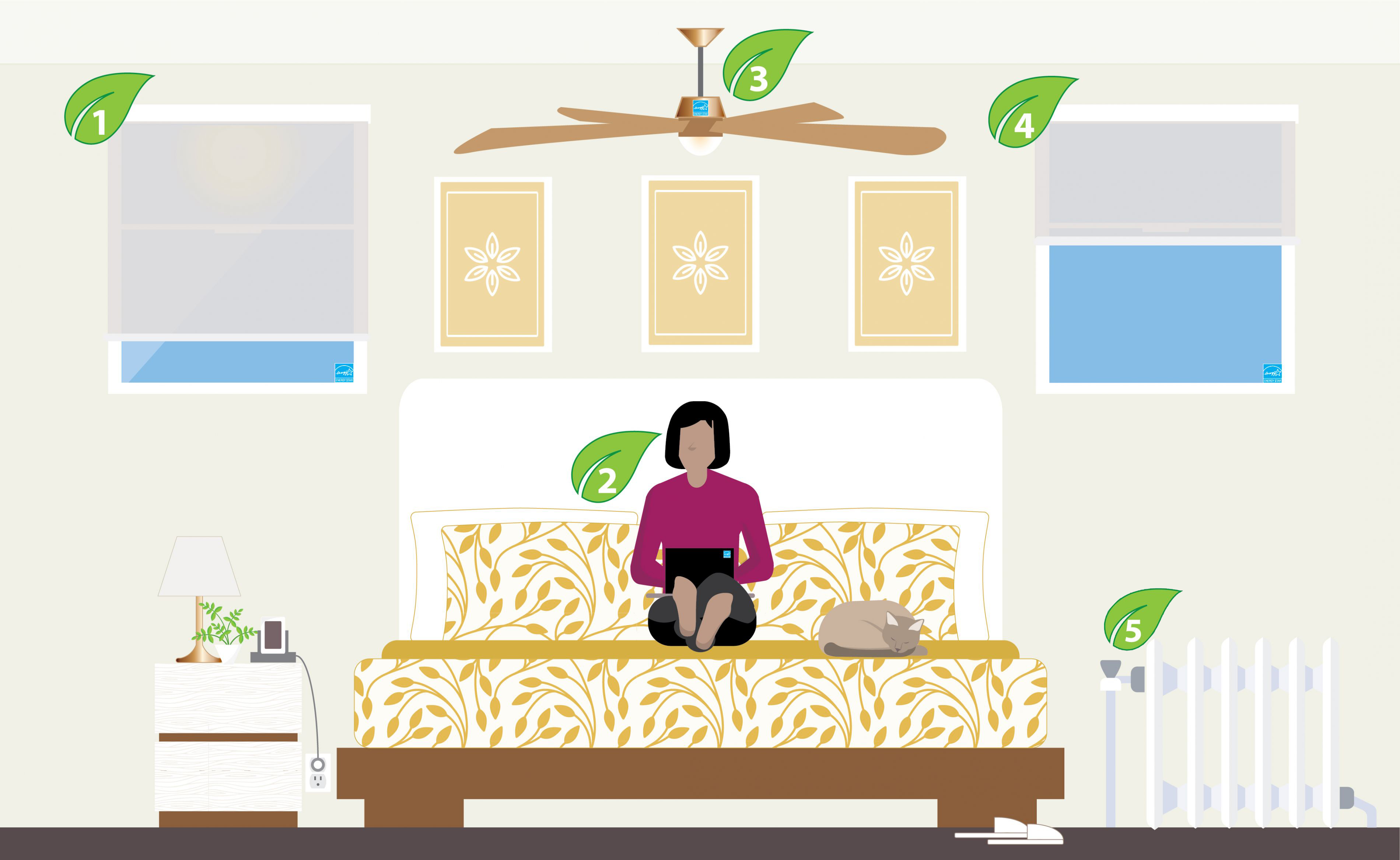 A master bedroom of a home with five numbers identifying different areas of the room. 1) A window with a semi-transparent blind 2) A laptop 3) A ceiling fan 4) A window with semi-transparent blind 5) A radiator