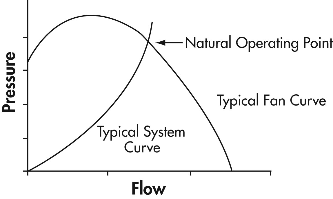 Sample Plot of Outlet Pressure Versus the Flow of Air