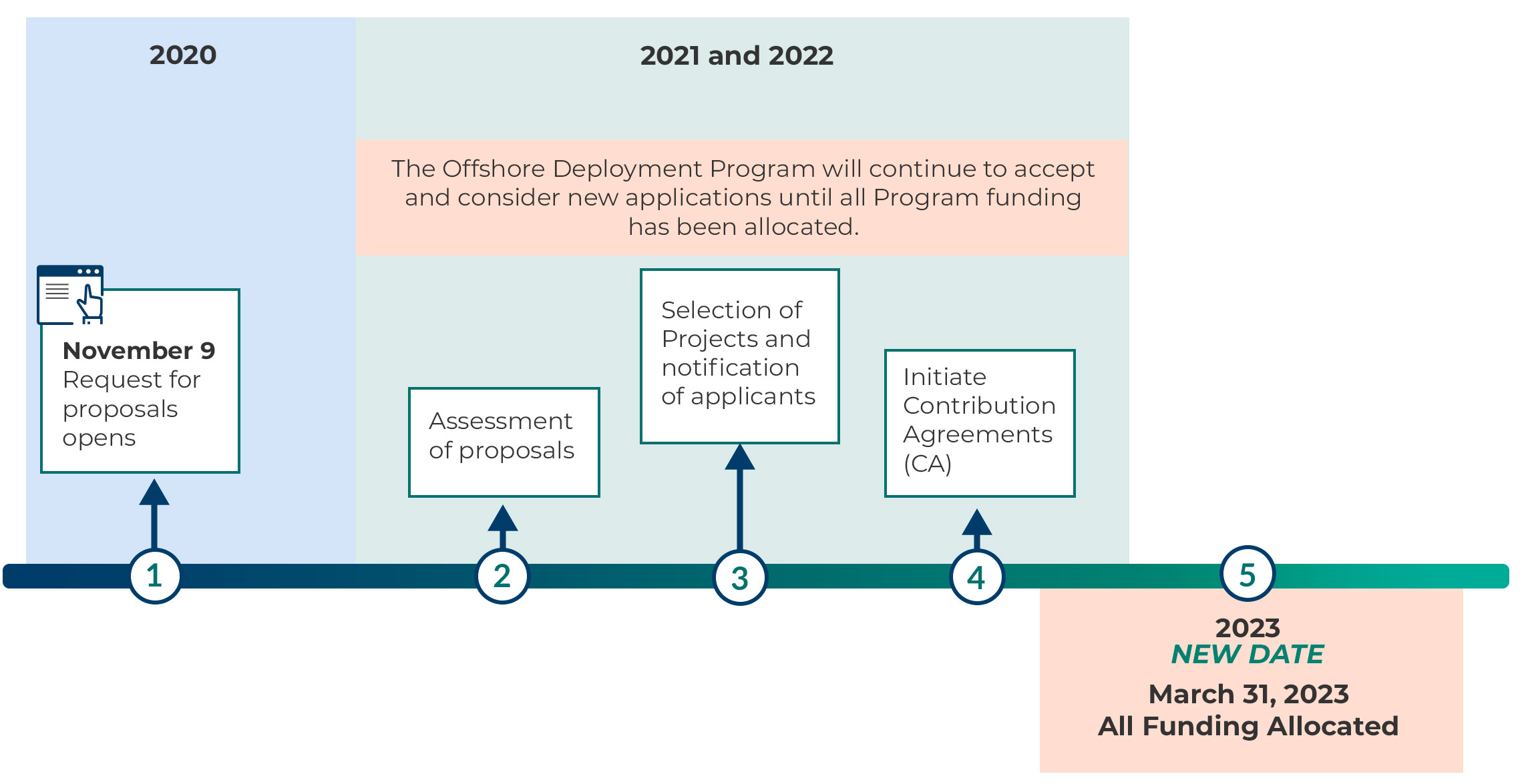 Timeline graphic that shows the keys dates of the ERF Onshore Program