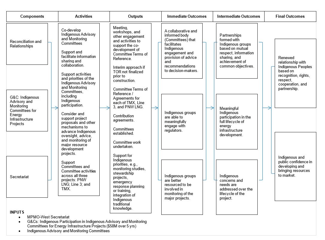IAMC Initiative Logic Model