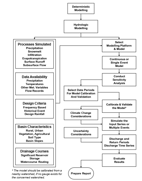 Deterministic hydrologic models