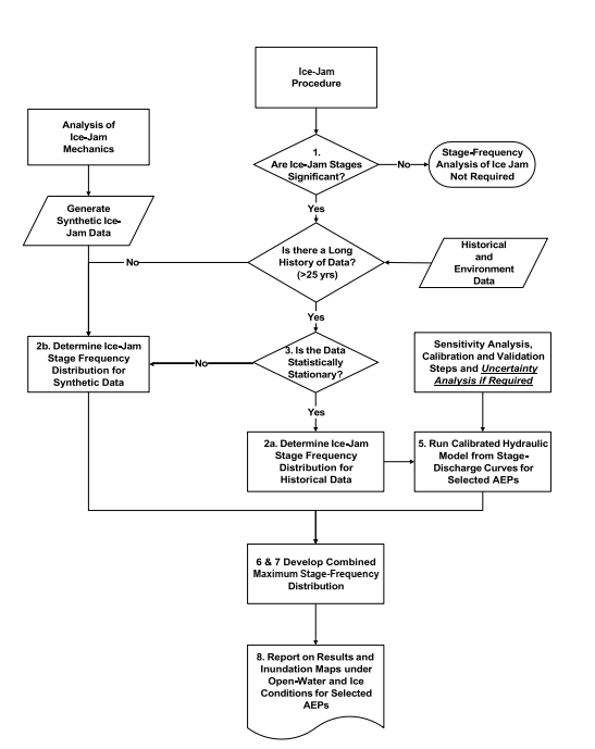Ice-jam procedure