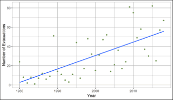 Graph showing the annual number of wildland fire evacuations in Canada for the period 1980–2018.