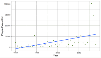 Graph showing the annual number of people evacuated as a result of wildland fires in Canada for the period 1980–2018.