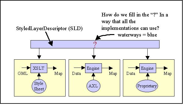 SLD Architecture
