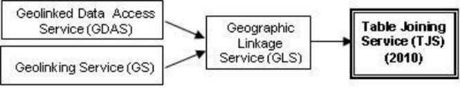 Figure of the Evolution of Table Joining Service documents