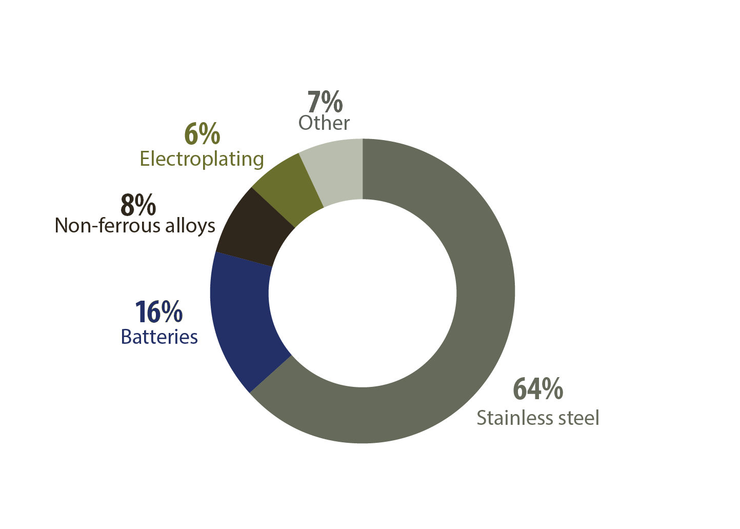 donut chart