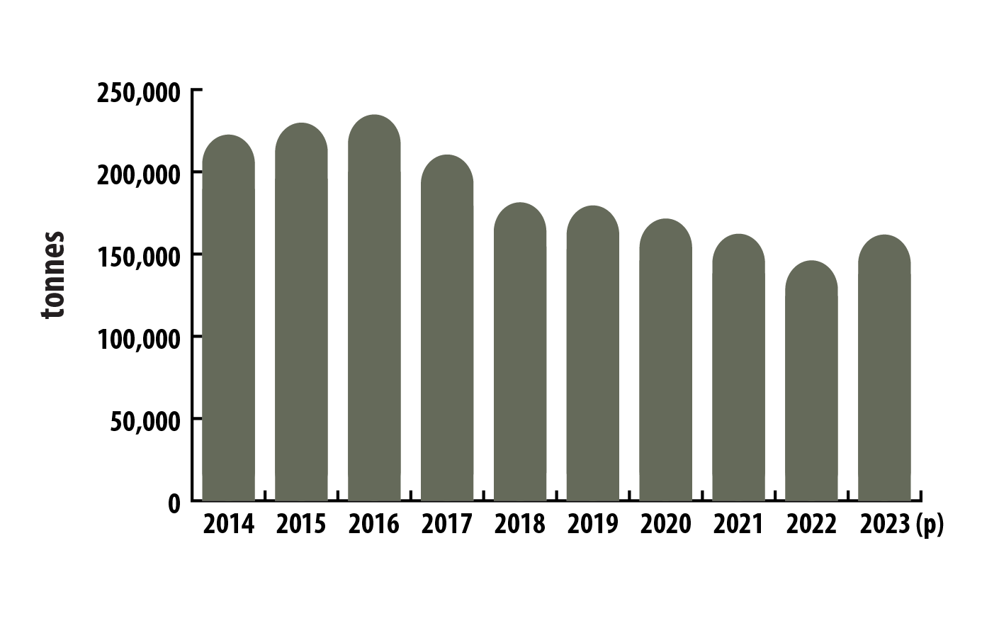 bar graph