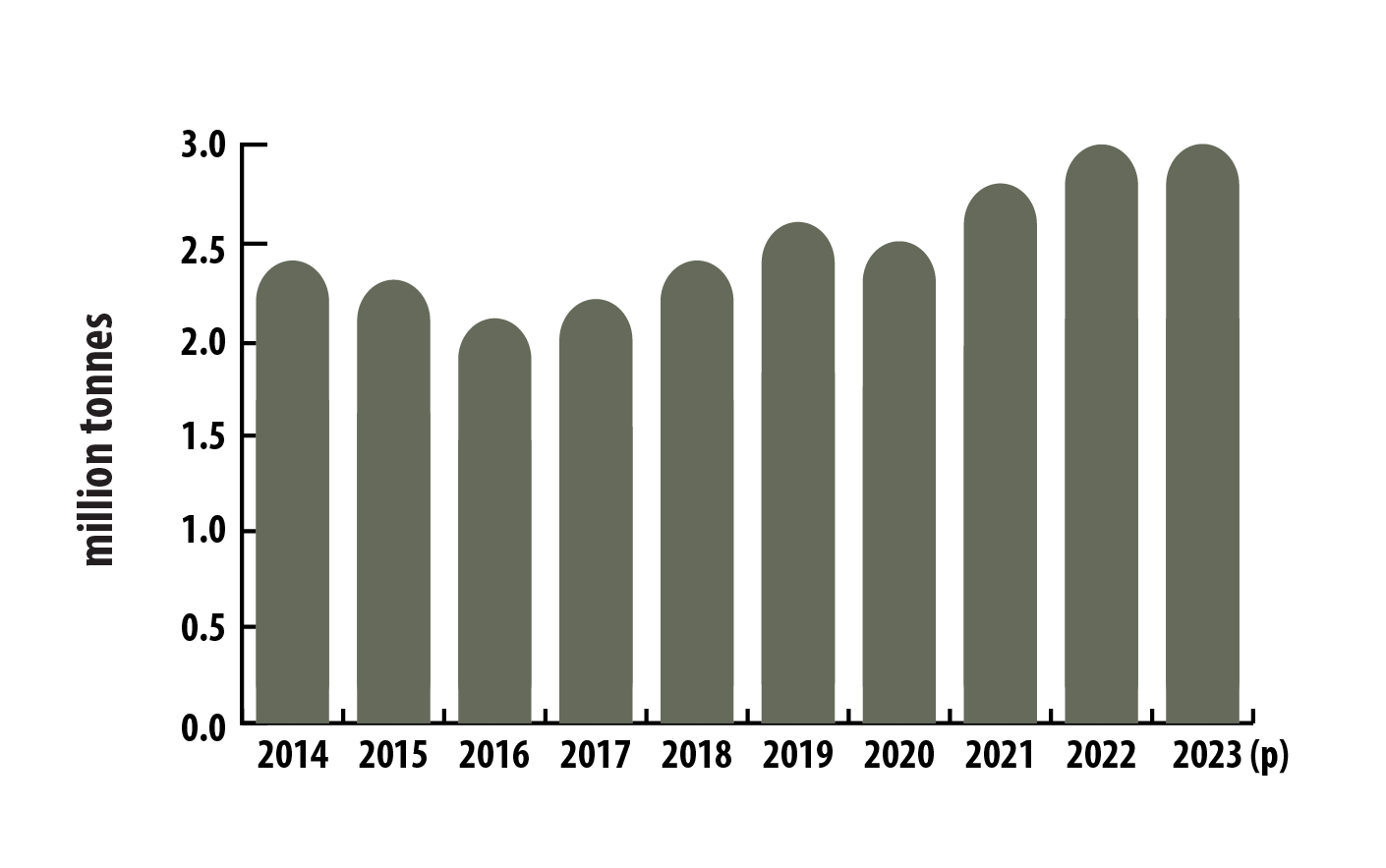 bar graph