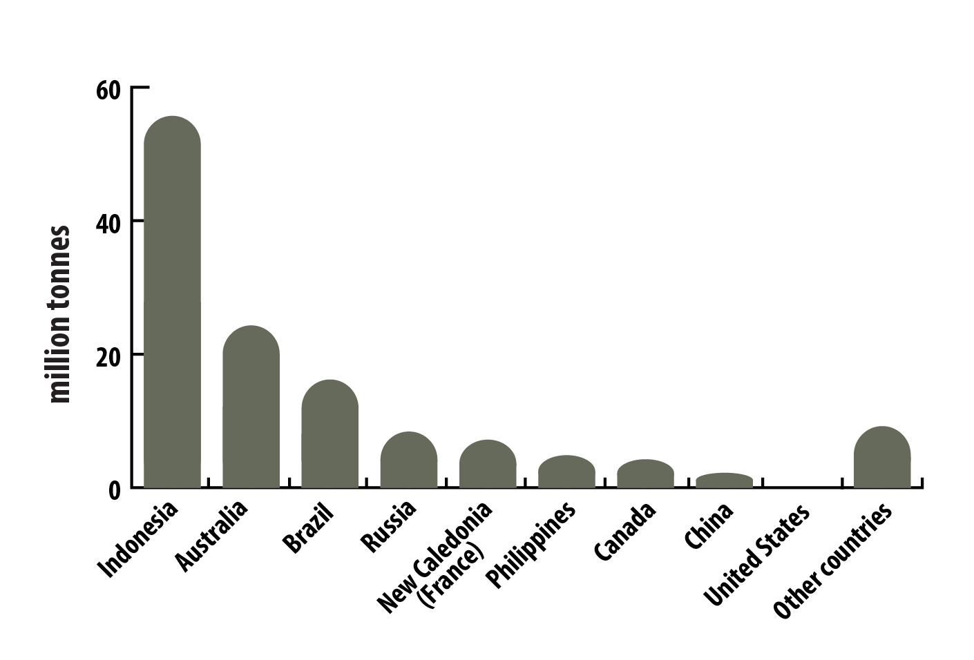 bar graph