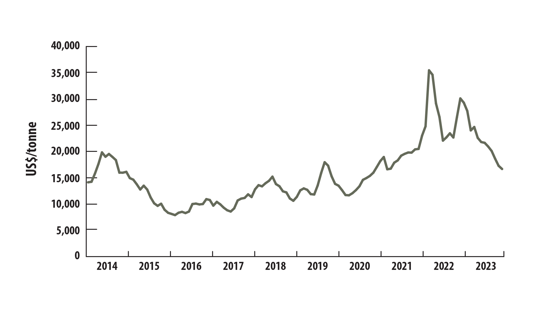 line graph