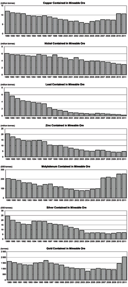 Canadian Reserves of Selected Major Metals, 1989-2011