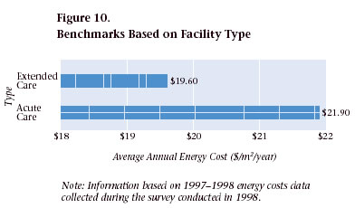 Figure 10. Benchmarks Based on Facility Type