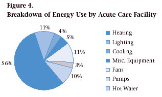 Figure 4. Breakdown of Energy Use by Acute Care Facility