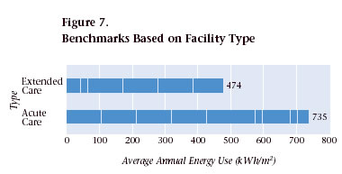 Figure 7. Benchmarks Based on Facility Type