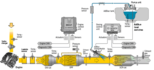Technology: Advanced Diesel After Treatment System